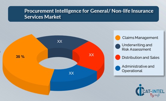 General/ Non-life Insurance Services 