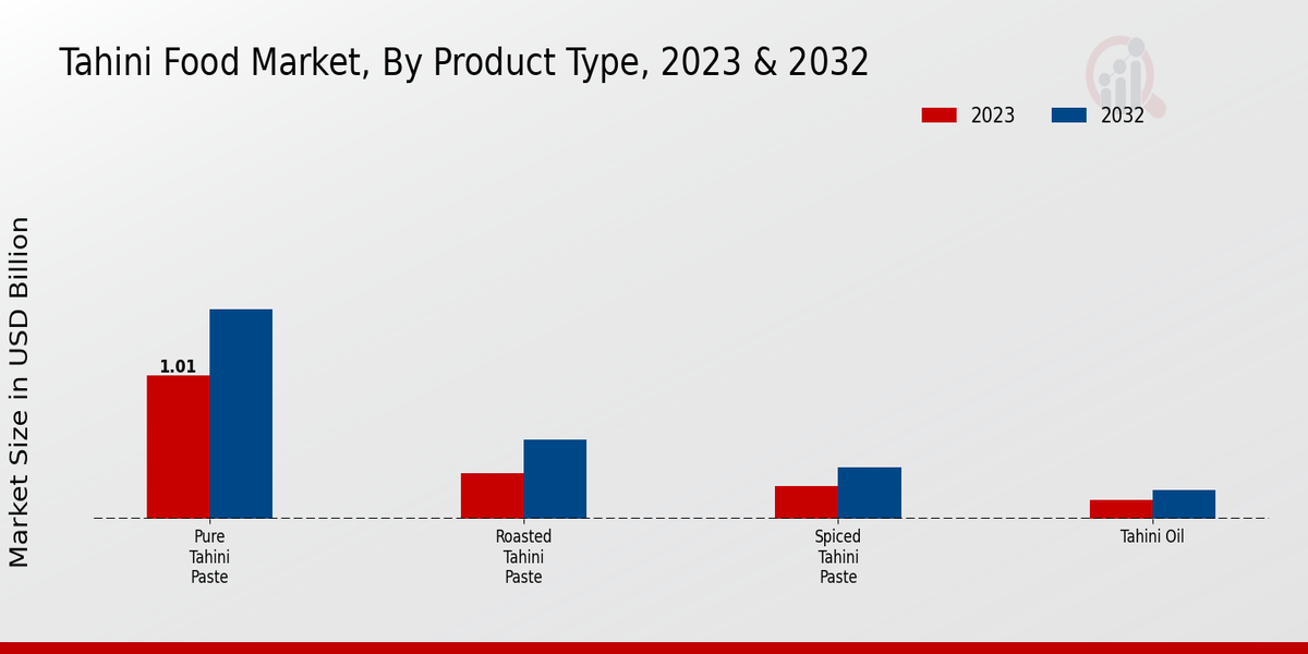 Tahini Food Market Product Type