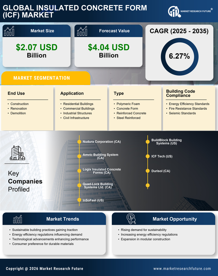 Insulated Concrete Form (ICF) Market Research Report - Global Forecast to 2035 Infographic