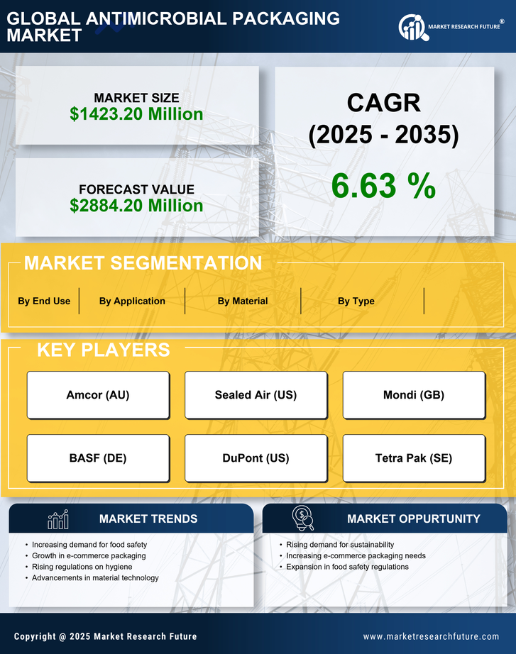 US Antimicrobial Packaging Market Research Report - Forecast Report 2035 Infographic