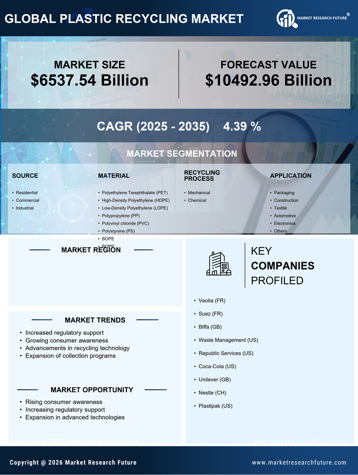 US Plastic Recycling Market Infographic