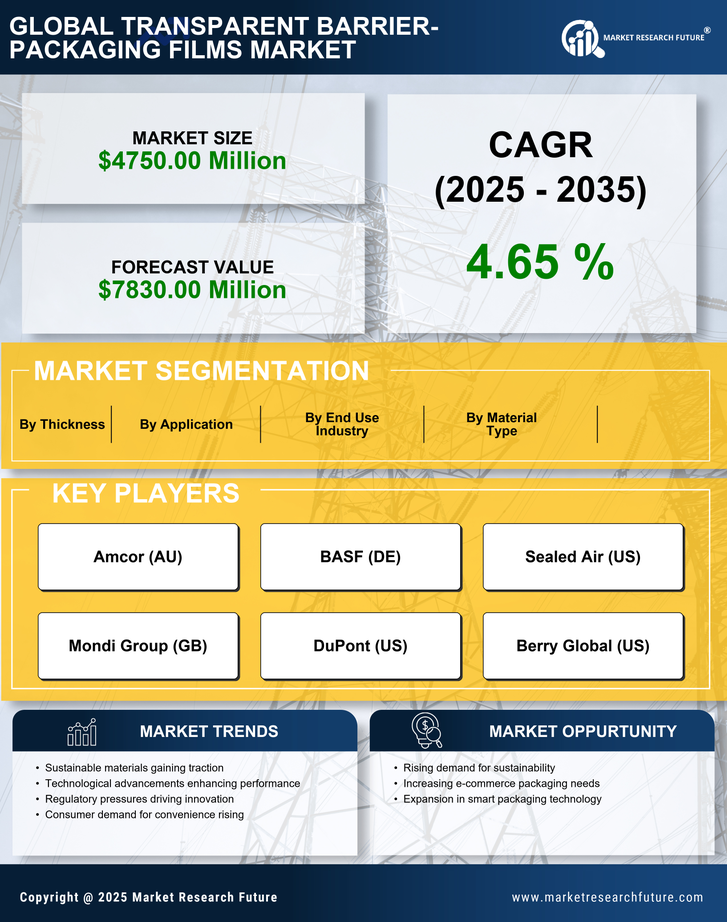 US Transparent Barrier Packaging Films Market Infographic