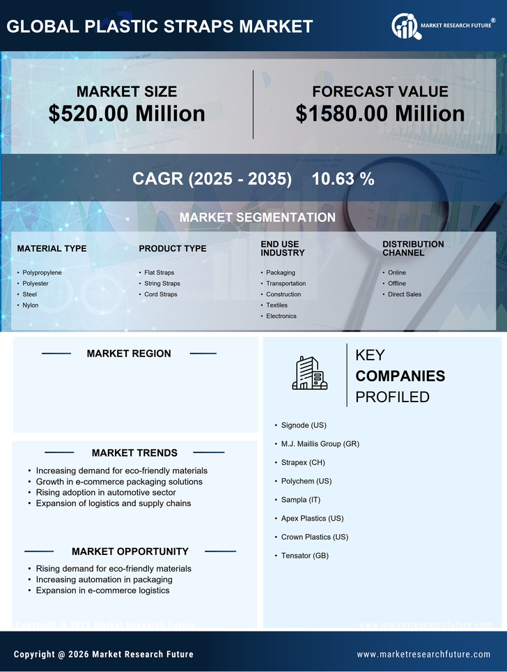US Plastic Straps Market Research Report - Forecast Report 2035 Infographic