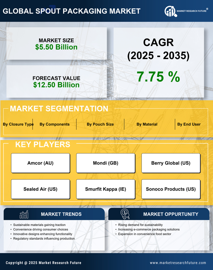 US Spout Packaging Market Research Report - Forecast Report 2035 Infographic