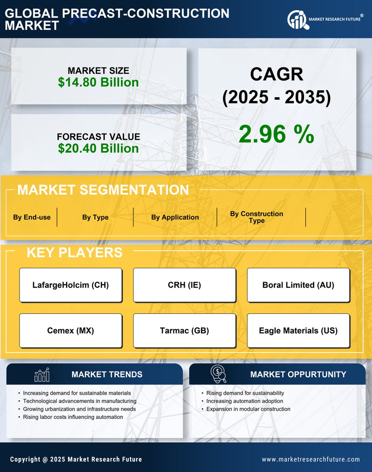 US Pre Cast Construction Market Research Report - Forecast Report 2035 Infographic