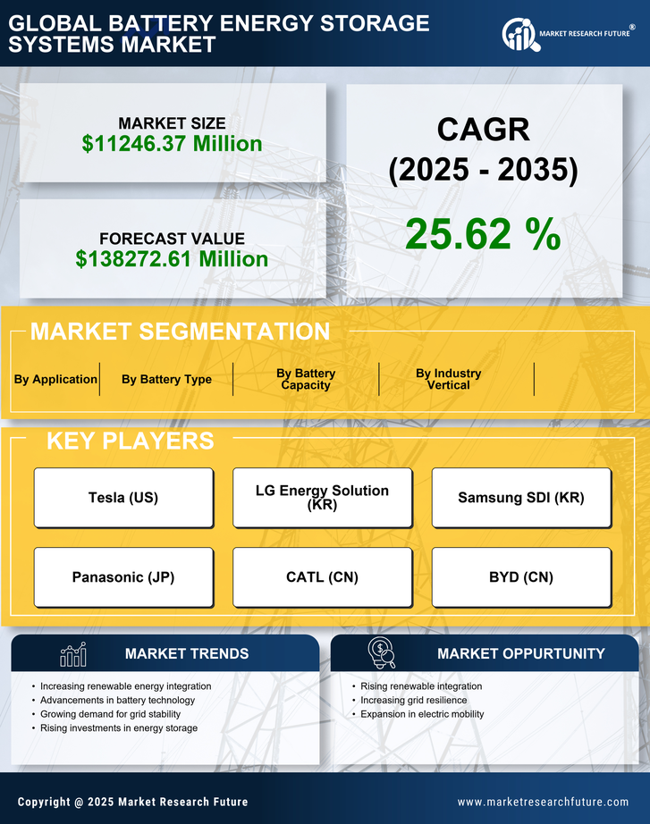 Battery Energy Storage Systems Market Research Report — Global Forecast till 2035 Infographic
