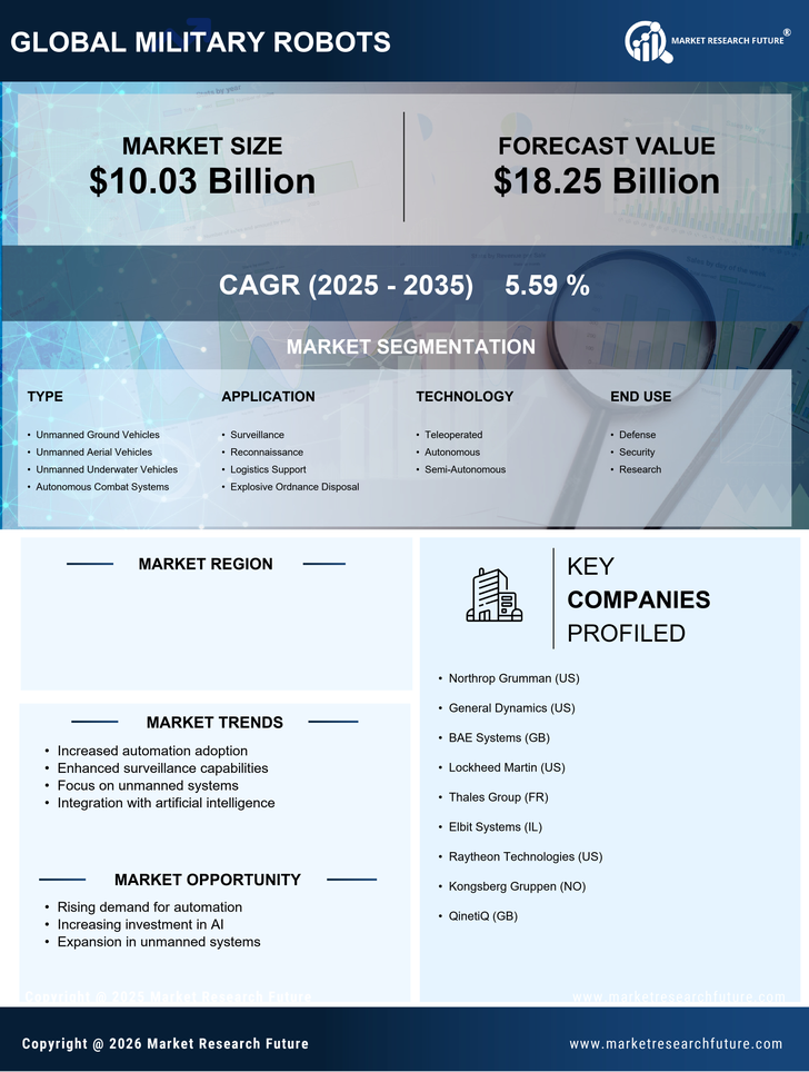 US Military Robots Market Research Report Forecast till 2035 Infographic