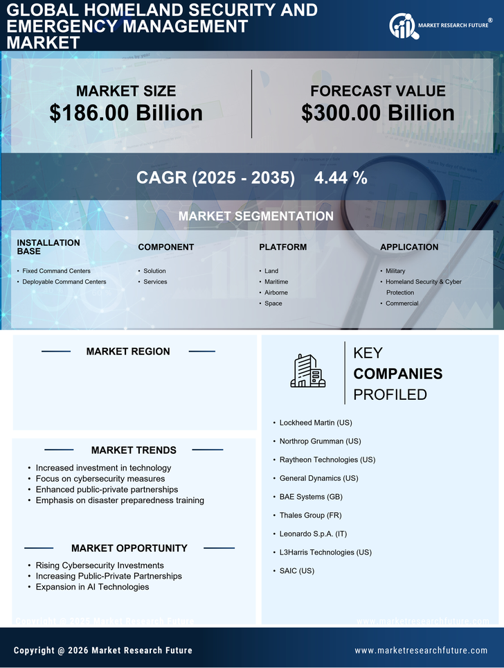 US Homeland Security Emergency Management Market  Research Report Forecast till 2035 Infographic