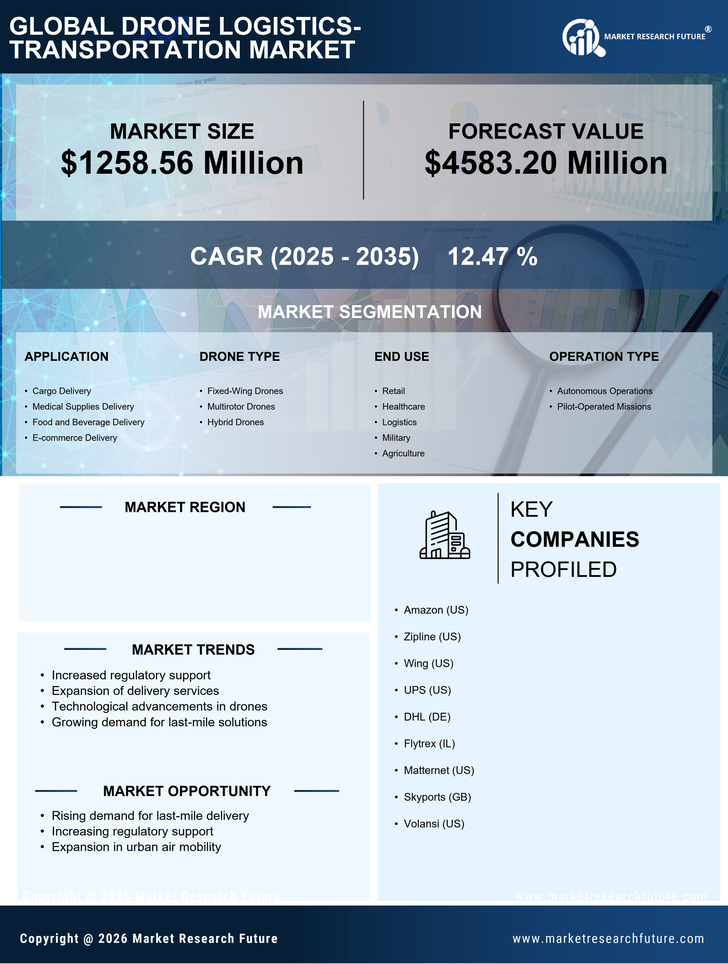 US Drone Logistics Transportation Market Research Report Forecast till 2035 Infographic