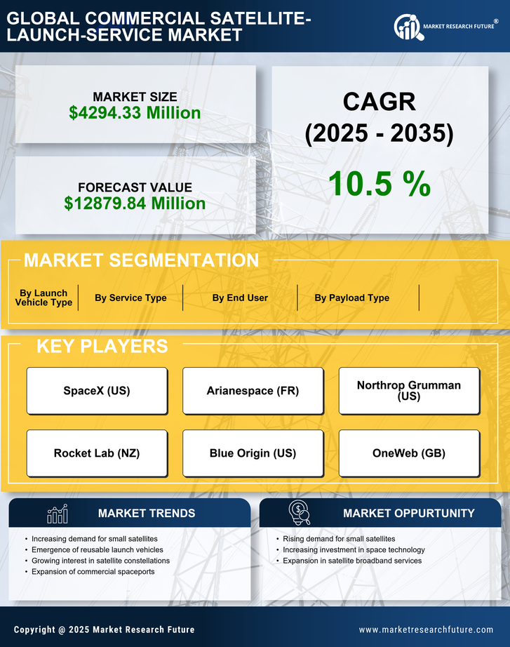 US Commercial Satellite Launch Service Market Research Report Forecast till 2035 Infographic