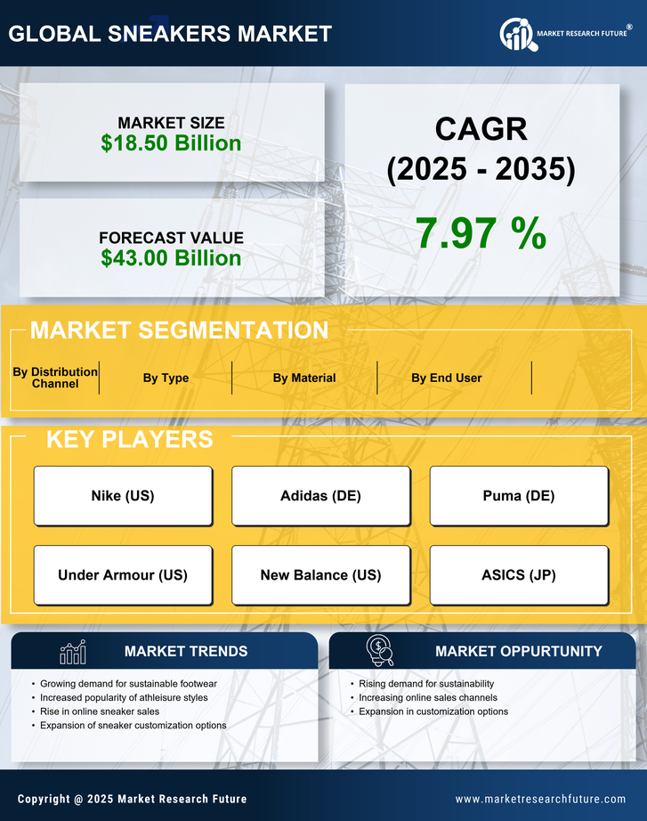 US Sneakers Market Research Report - Forecast Till 2035 Infographic