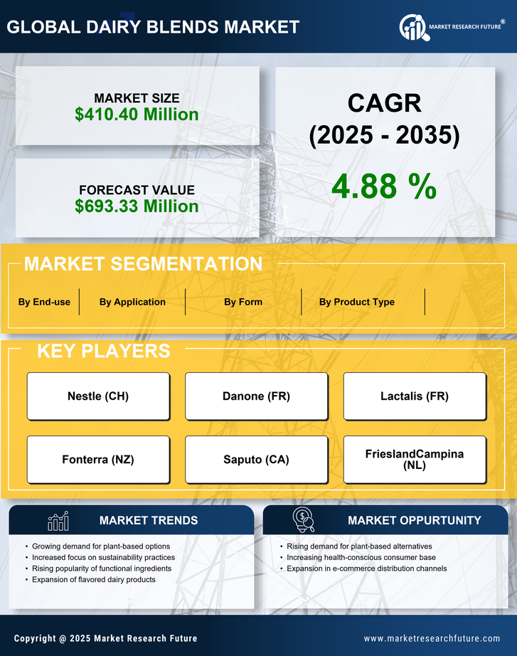 US Dairy Blends Market Infographic
