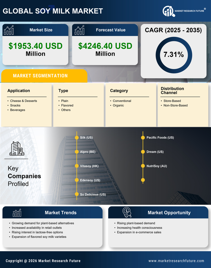 US Soy Milk Market Research Report — Forecast till 2035 Infographic