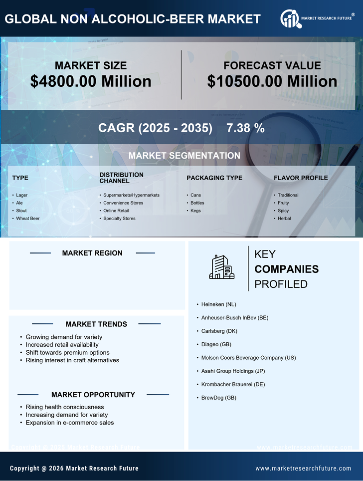 US Non Alcoholic Beer Market Research Report — Forecast till 2035 Infographic