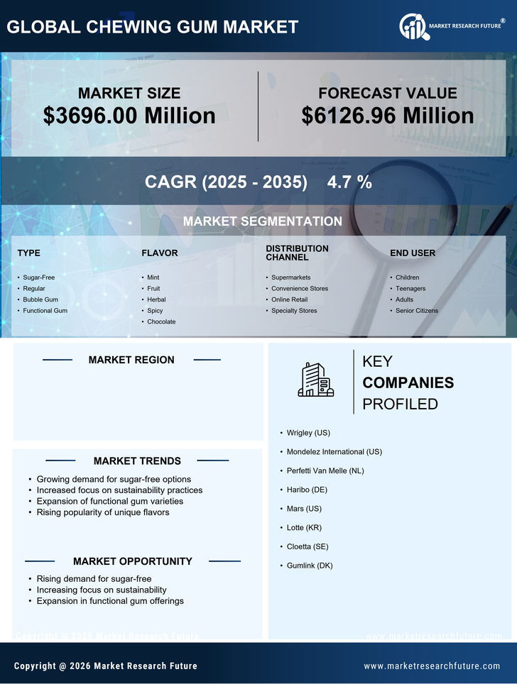 US Chewing Gum Market Research Report — Forecast till 2035 Infographic