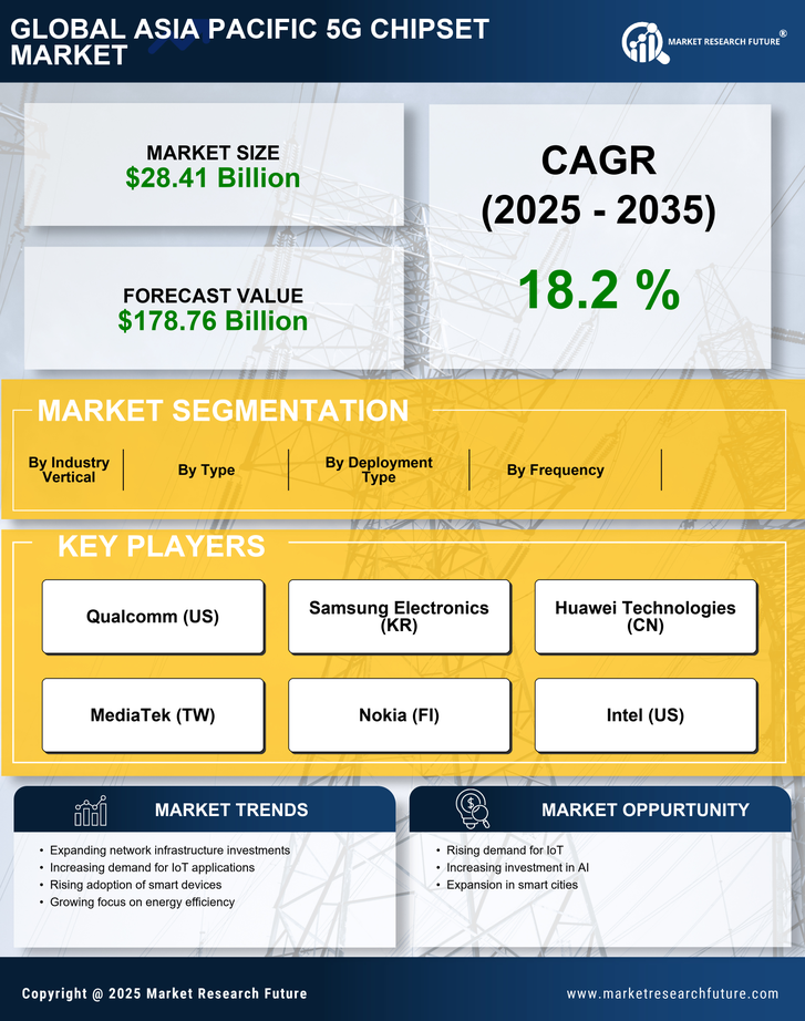 Asia Pacific 5G Chipset Market Research Report – Forecast till 2035 Infographic