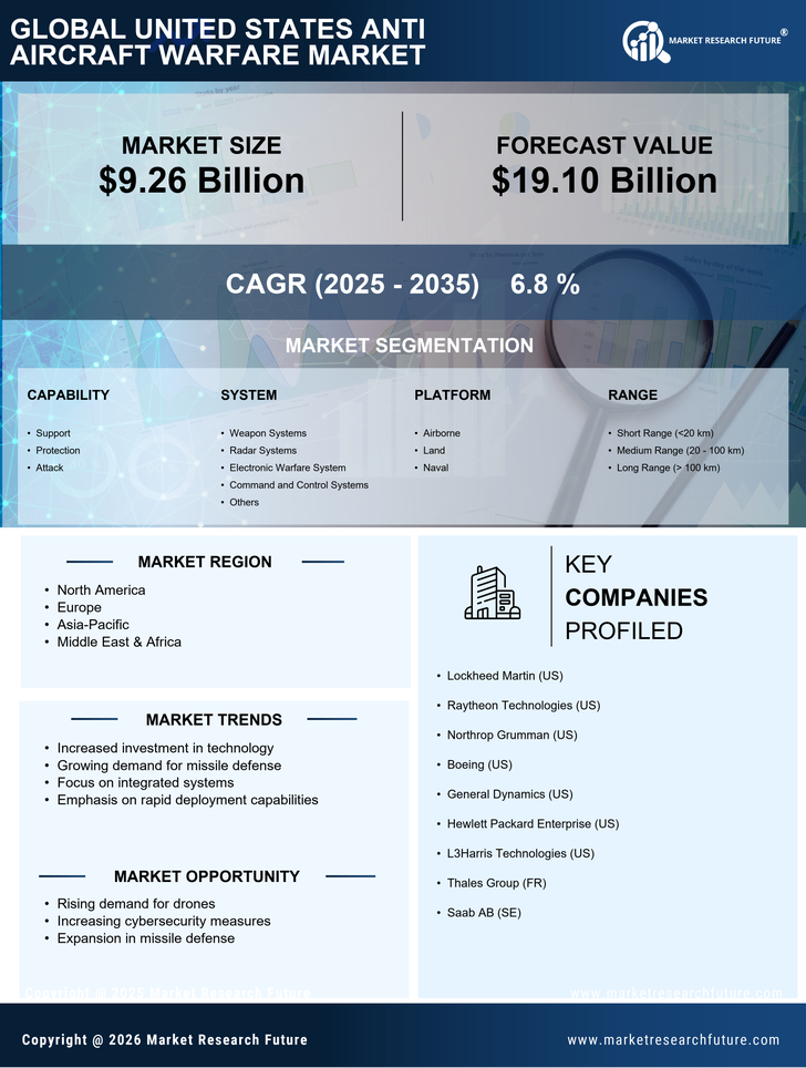 United States Anti Aircraft Warfare Market Research Report – Forecast till 2035 Infographic