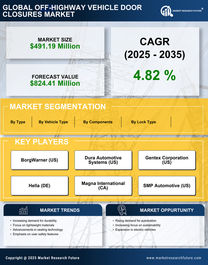 Off-Highway Vehicle Door Closures Market Research Report — Global Forecast till 2035 Infographic