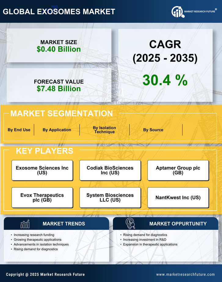 Exosomes Market Research Report — Global Forecast till 2035 Infographic