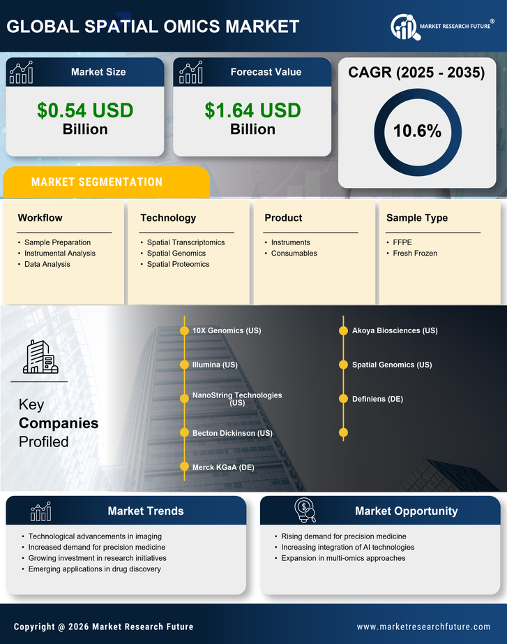 Spatial OMICS Market Research Report - Forecast Till 2035 Infographic