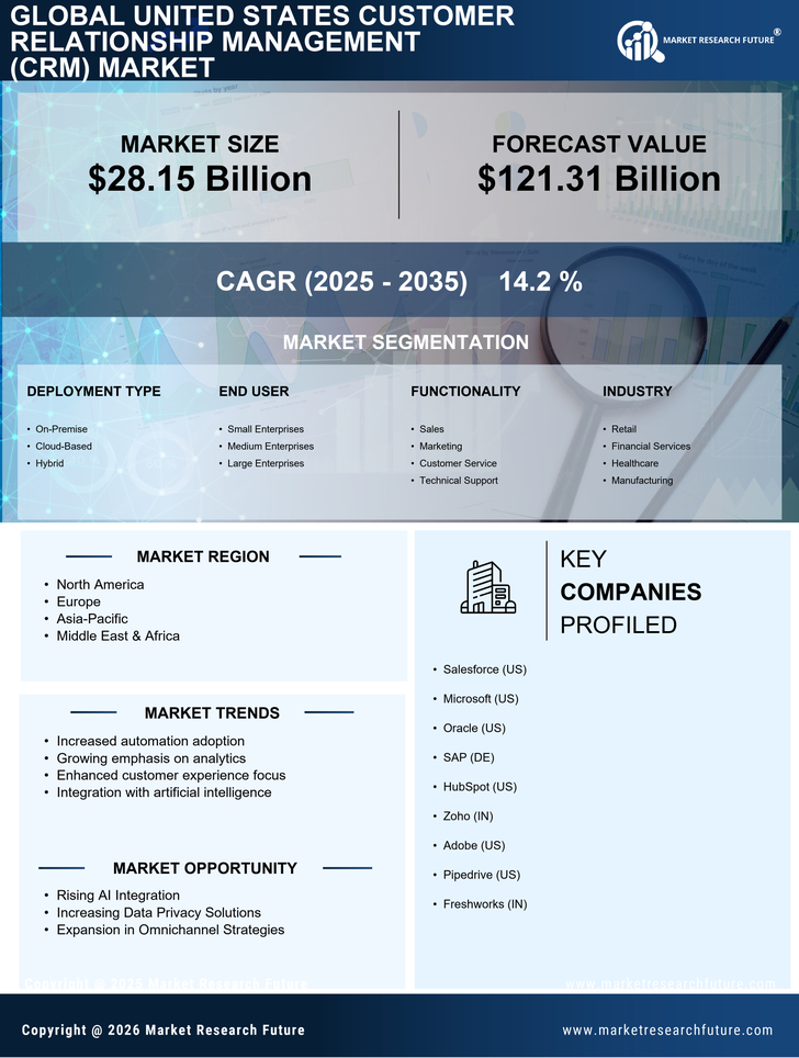 United States Customer Relationship Management (CRM) Market Research Report—Forecast till 2035 Infographic