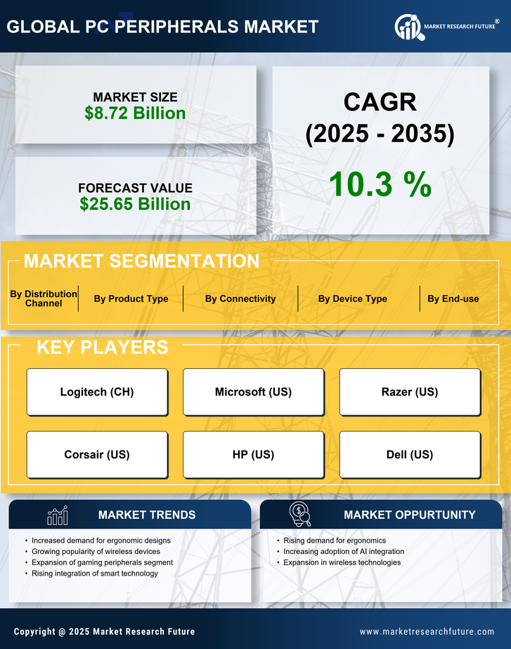 PC Peripherals Market Research Report – Forecast till 2035 Infographic