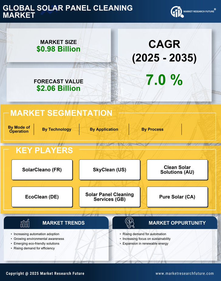 Solar Panel Cleaning Market Research Report – Forecast till 2035 Infographic