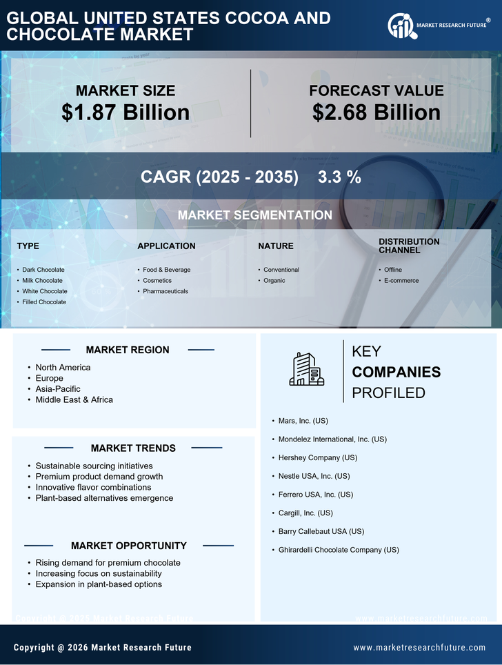United States Cocoa and Chocolate Market Research Report—Forecast till 2035 Infographic