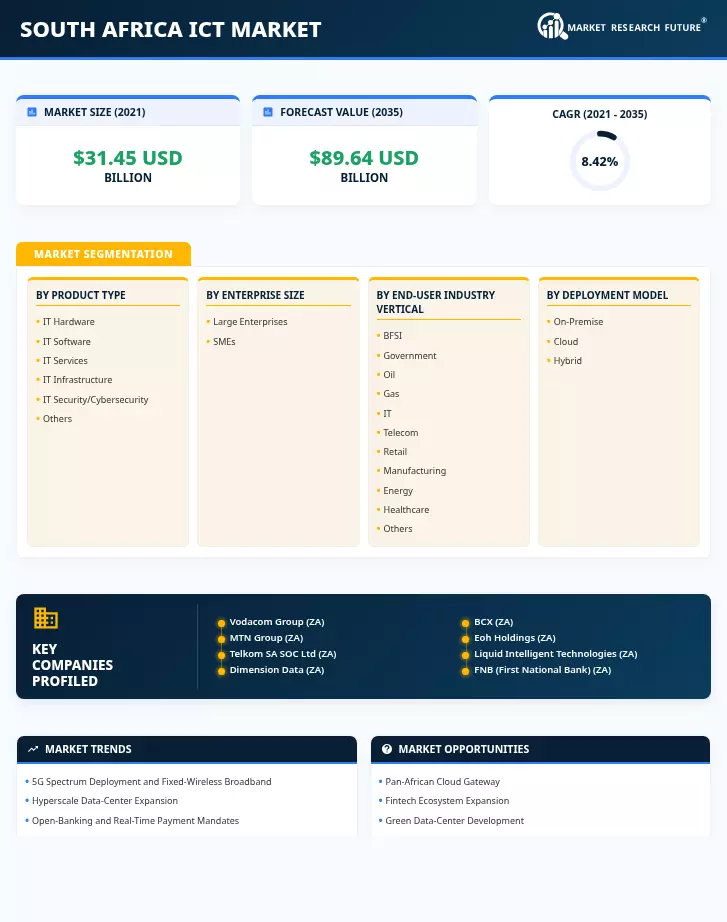 South Africa ICT Market Research Report—Forecast till 2035 Infographic