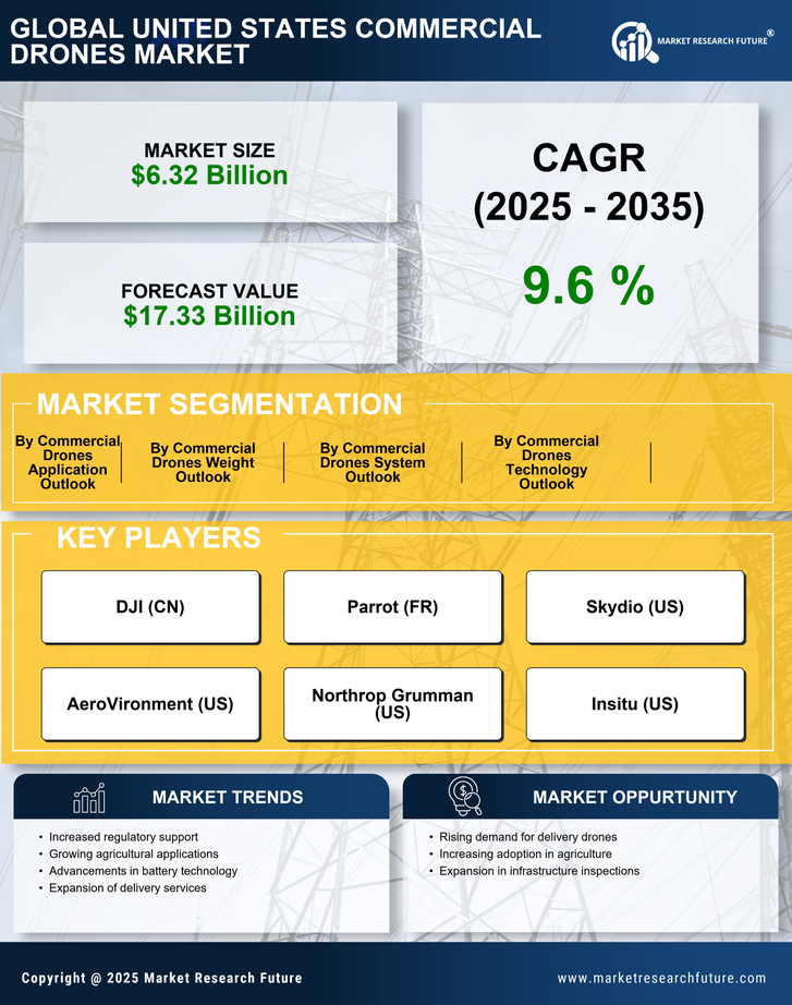 United States Commercial Drones Market Research Report —Forecast till 2035 Infographic