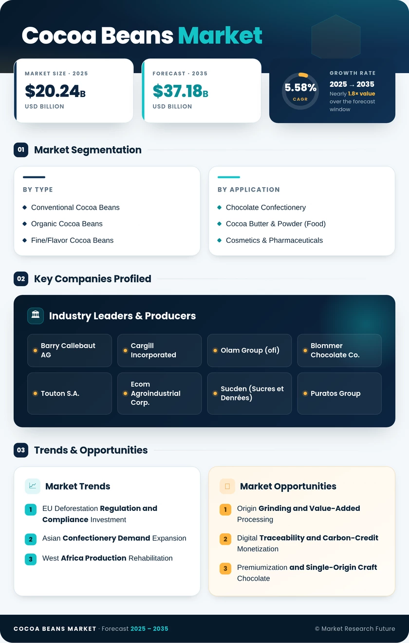 Cocoa Beans Market Research Report — Global Forecast till 2035 Infographic