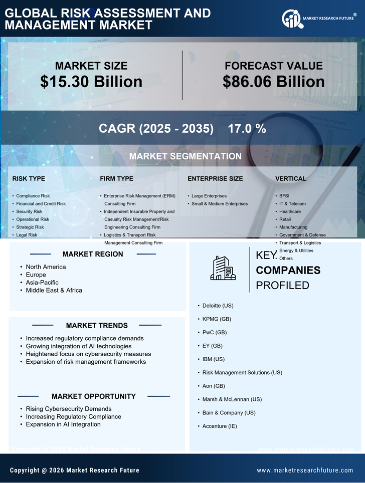 Risk Assessment And Management Market Research Report – Forecast till 2035 Infographic