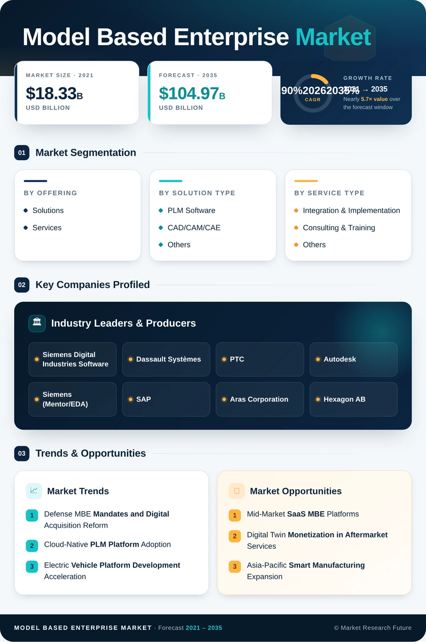 Model-based Enterprise Market Research Report – Forecast till 2035 Infographic
