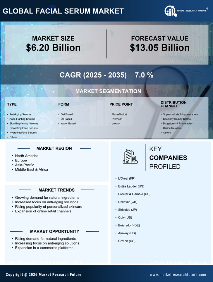 Facial Serum Market Research Report – Forecast till 2035 Infographic
