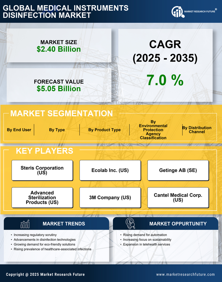 Medical Instruments Disinfection Market Research Report — Forecast till 2035 Infographic