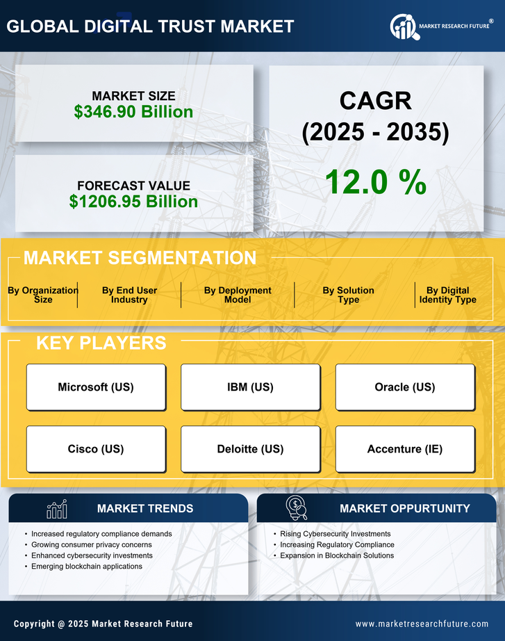 Digital Trust Market Research Report – Forecast till 2035 Infographic