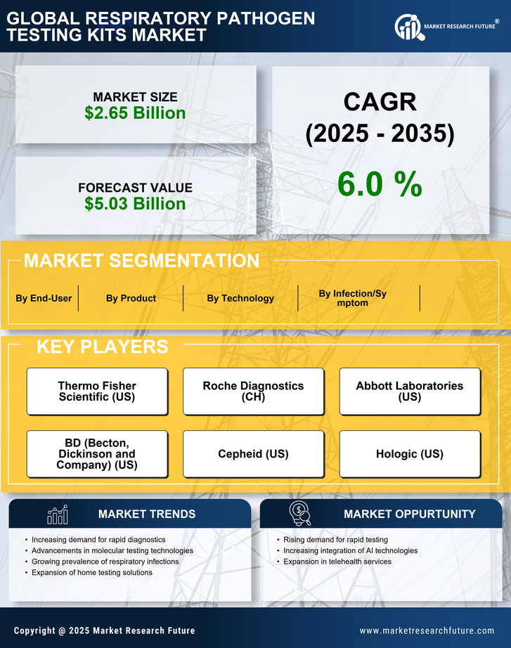 Respiratory Pathogen Testing Kits Market Research Report — Global Forecast till 2035 Infographic
