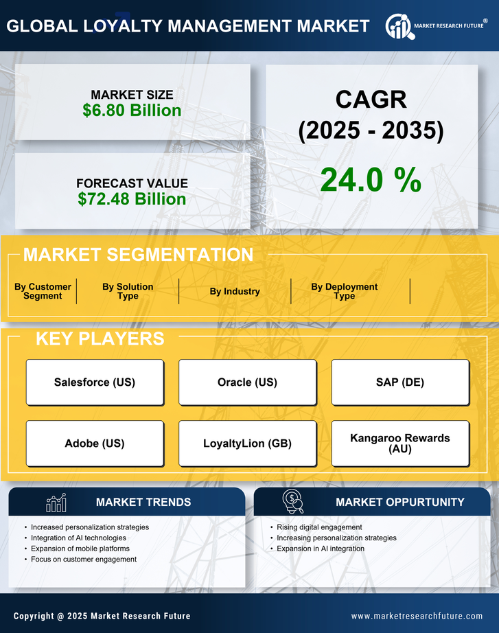 Loyalty Management Market Research Report — Global Forecast till 2035 Infographic