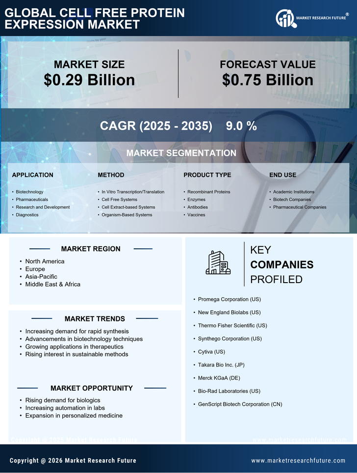 Cell Free Protein Expression Market Research Report — Forecast till 2035 Infographic