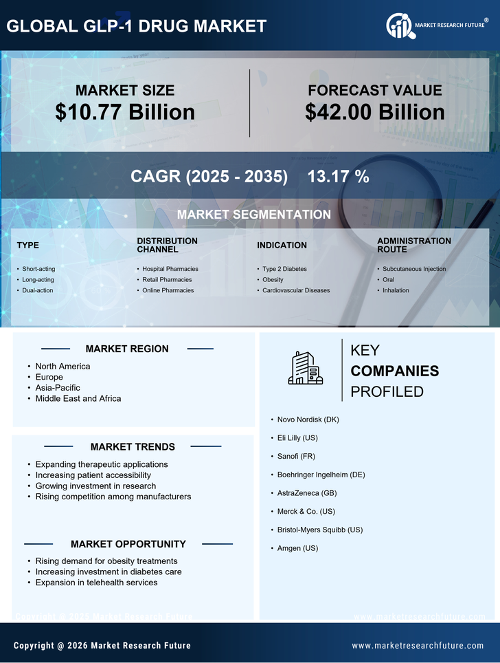 GLP-1 Drug Market Research Report — Global Forecast till 2035 Infographic