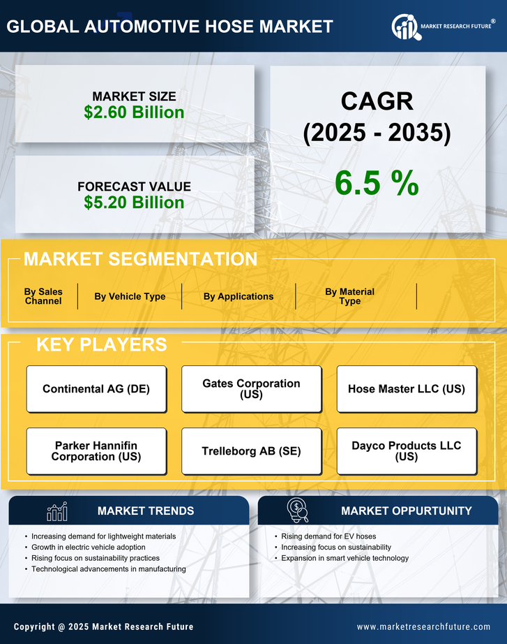 Automotive Hose Market Research Report — Global Forecast till 2035 Infographic