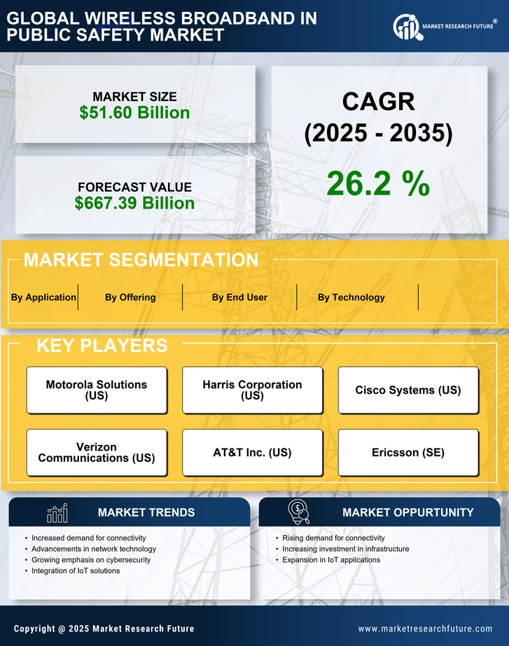 Wireless Broadband in Public Safety Market Research Report — Global Forecast till 2035 Infographic