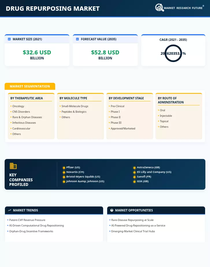 Drug Repurposing Market Research Report — Global Forecast till 2035
