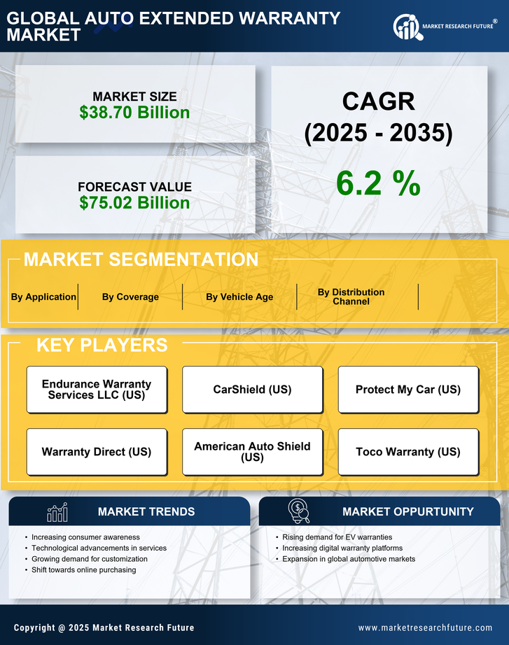 Auto Extended Warranty Market Research Report — Global Forecast till 2035 Infographic
