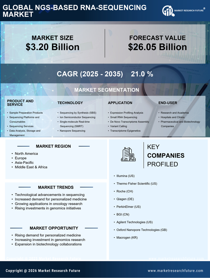 NGS-based RNA-sequencing Market Research Report — Global Forecast till 2035 Infographic