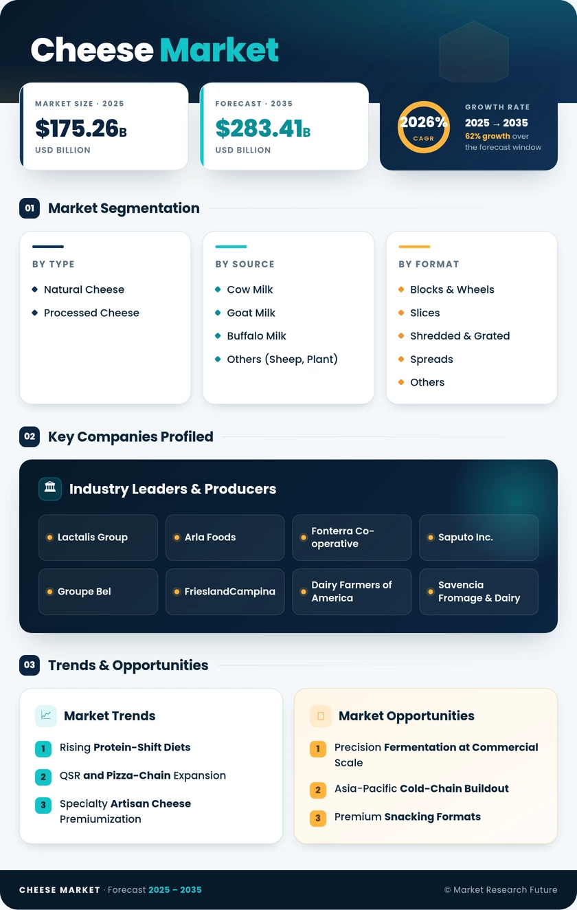 Cheese Market Research Report - Forecast to 2035 Infographic