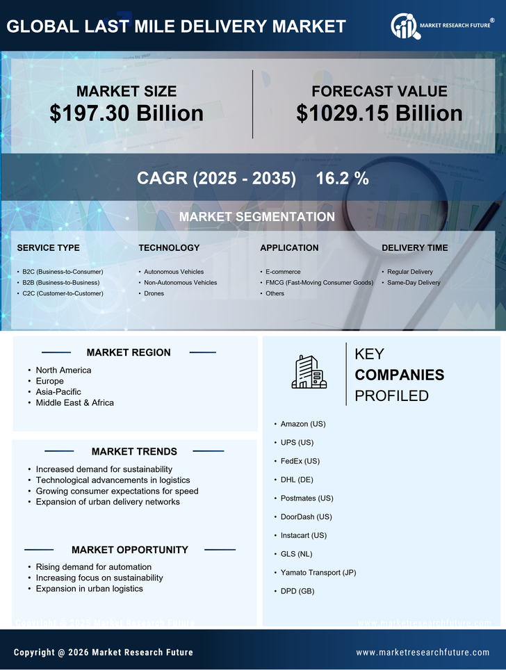 Last Mile Delivery Market Research Report — Global Forecast till 2035 Infographic