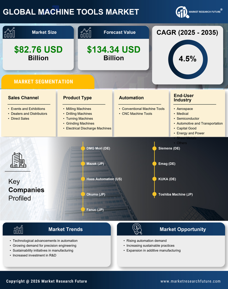 Machine Tools Market Research Report — Global Forecast till 2035 Infographic