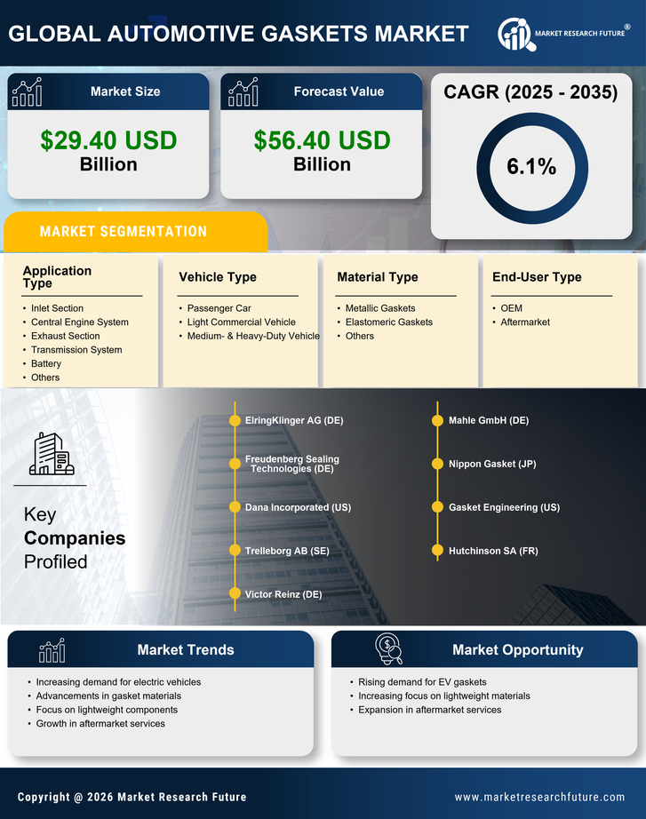 Automotive Gaskets Market Research Report — Global Forecast till 2035 Infographic