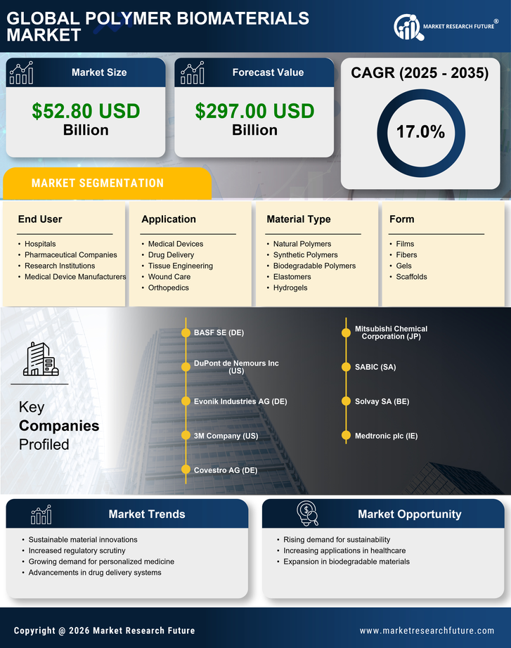 Polymer Biomaterials Market Research Report — Global Forecast till 2035 Infographic